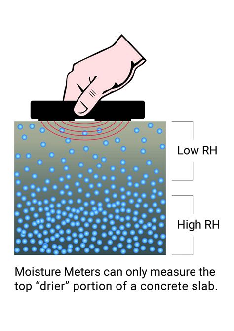 custom how does a concrete moisture meter work|concrete moisture level chart.